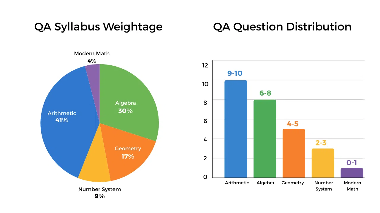 CAT QA Syllabus Weightage