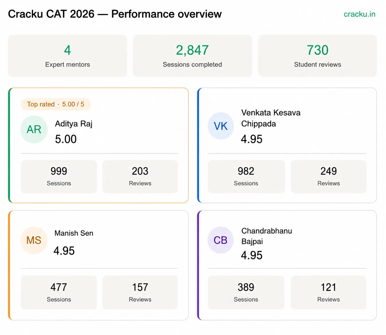 Cracku CAT 2026 Performance Overview