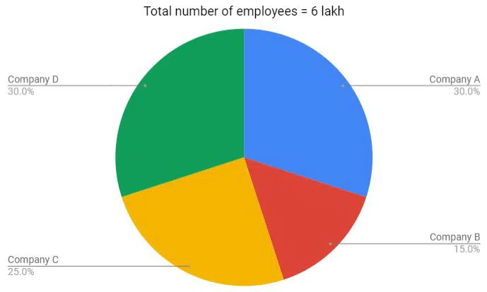Employees