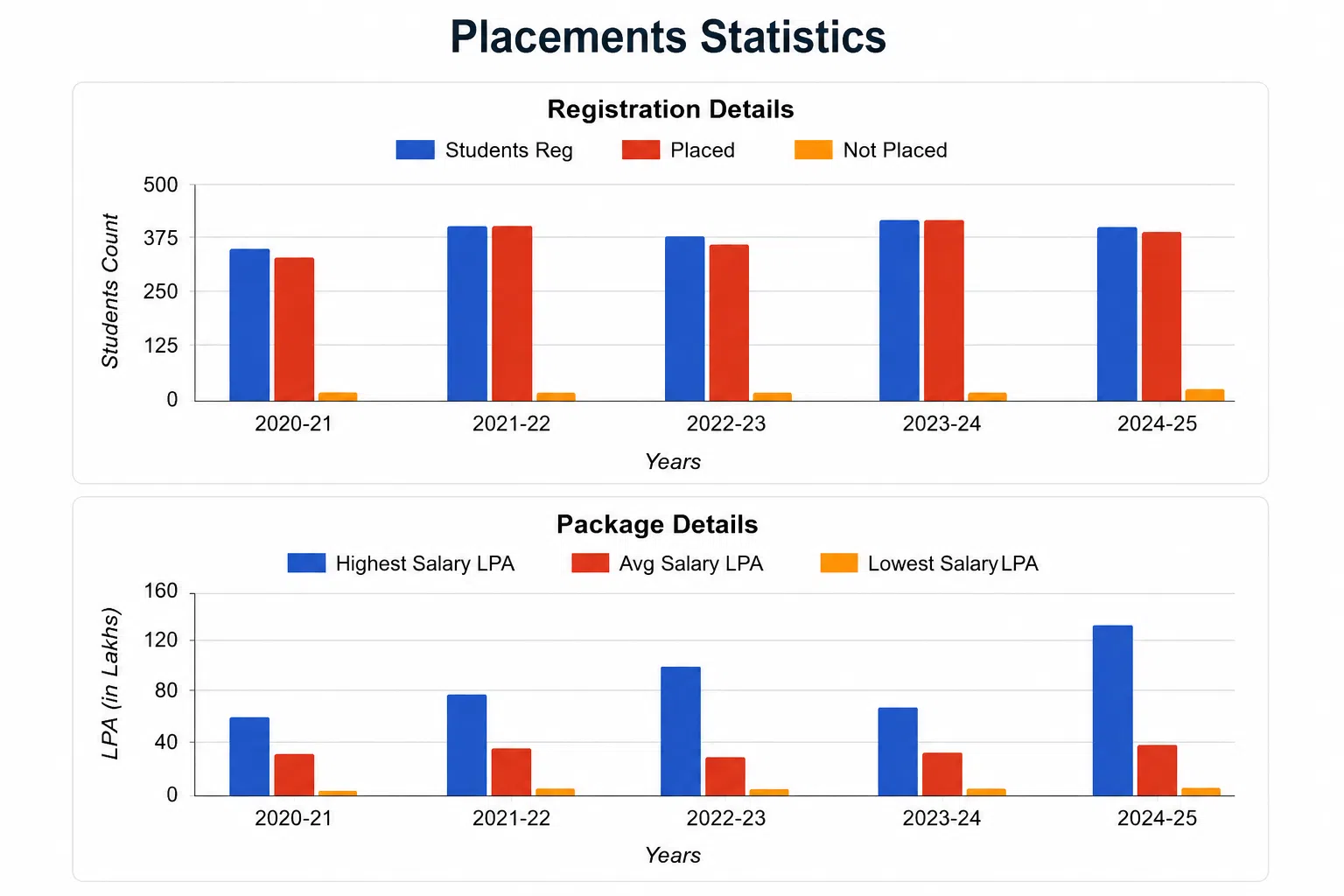 Hyderabad Placements