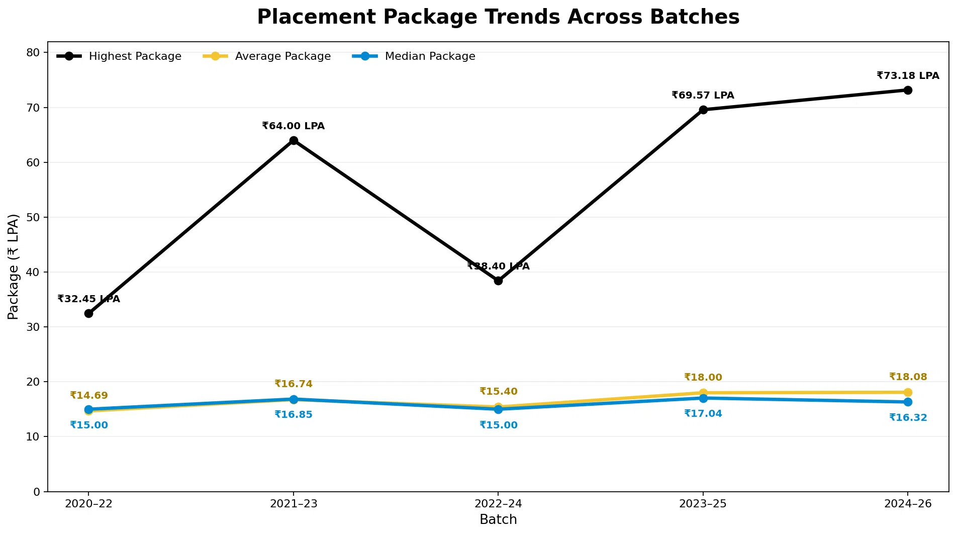 IIM Nagpur Placement Graph