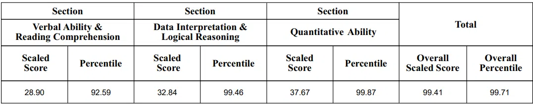 Jayesh Bansal CAT 2025 Scorecard