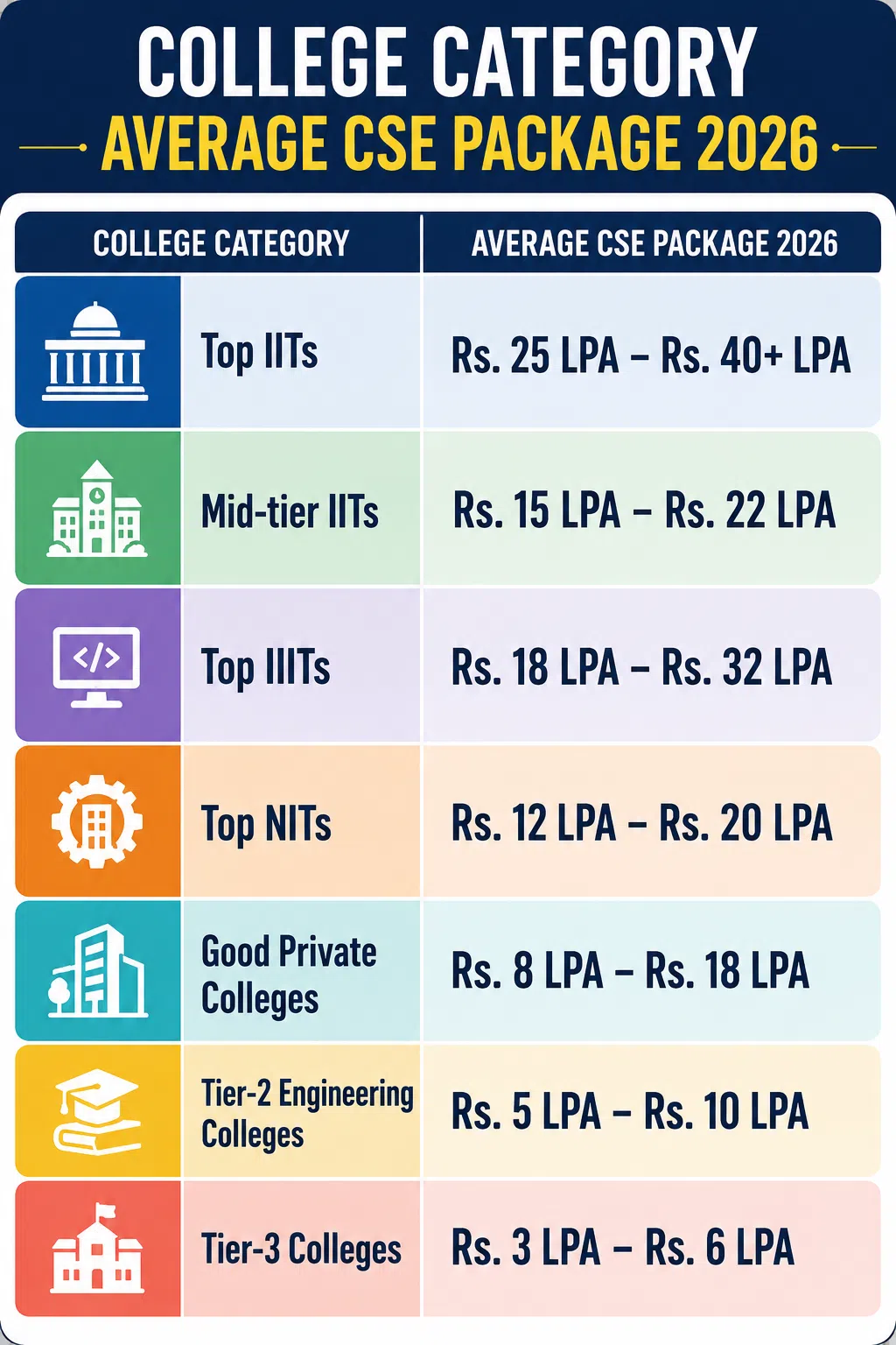 CSE average package in India 2026 by college category