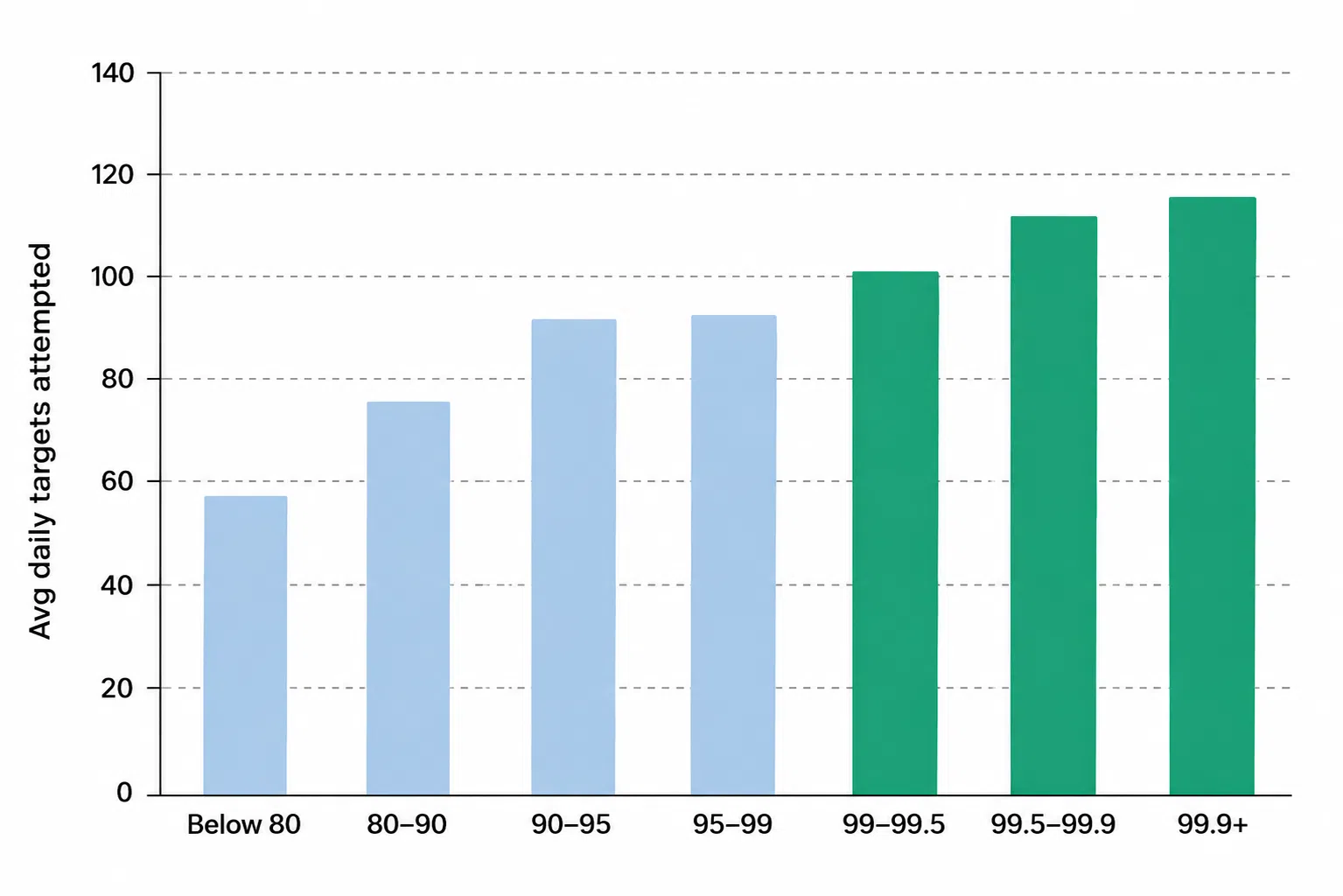 daily targets data