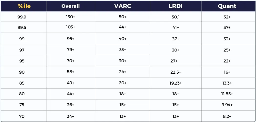 cat 2023 lrdi score vs percentile | cat 2023 qa score vs percentile | cat 2023 qa score vs percentile | cat 2023 overall score vs percentile