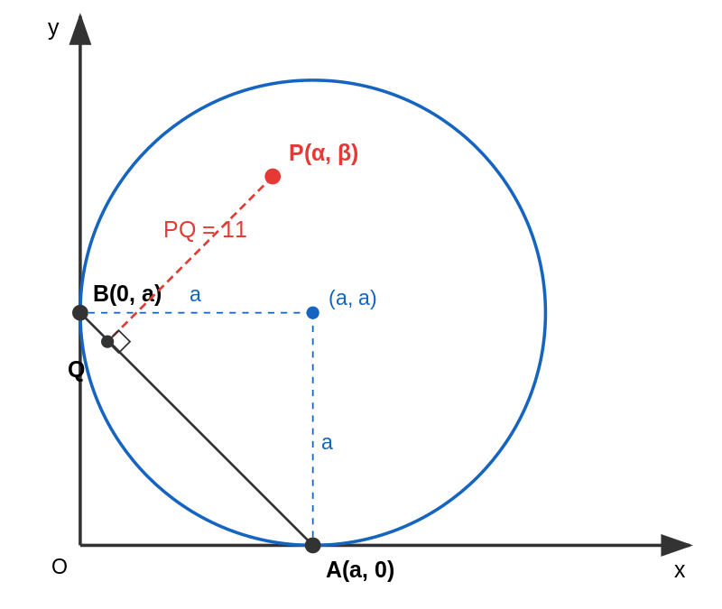 Circle touching both axes with point P and perpendicular PQ