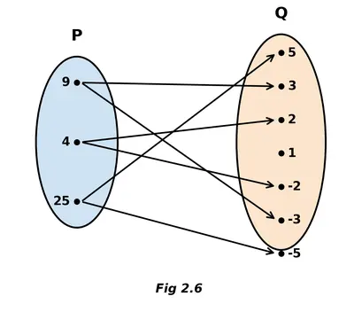 Fig 2.6 — arrow diagram of a relation from set P = {9, 4, 25} to set Q = {5, 3, 2, 1, -2, -3, -5}, with arrows from 9 to 3 and -3, from 4 to 2 and -2, and from 25 to 5 and -5.