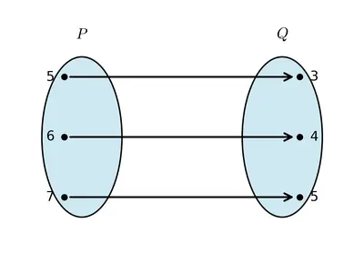 Fig 2.7 — arrow diagram of a relation from set P = {5, 6, 7} to set Q = {3, 4, 5}, with arrows from 5 to 3, from 6 to 4, and from 7 to 5.