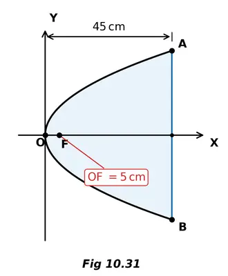 Fig 10.31 — A parabolic mirror with its axis along the x-axis, vertex at O, focus marked inside, the mirror's 45 cm depth shown by a dashed measurement at the top, and points A and B at the rim defining the distance AB.