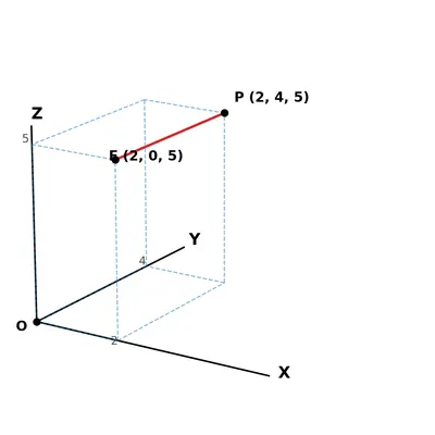 Fig 11.3 — a cuboid drawn in 3D with the Z, X and Y axes and origin O, showing point P located by planes through it parallel to the coordinate planes, with vertices A, B, C, D, E, F marked and edges labelled x, y, z.