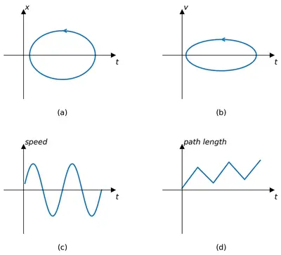 Fig. 2.10 — Four graphs labelled (a) to (d): an x-t plot with a looping curve, a circular v-t plot, an oscillating speed-time plot, and a zig-zag total-path-length plot.