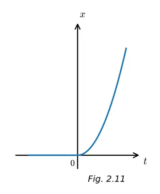 Fig. 2.11 — x-t plot of one-dimensional motion: a single curve lying along the t-axis for t < 0 and rising as a parabola-like branch for t > 0.