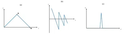Fig. 2.12 — Three graphs labelled (a) to (c): an x-t triangular peak with points A and B, a v-t plot of repeated descending line segments, and an a-t plot with a single pulse.