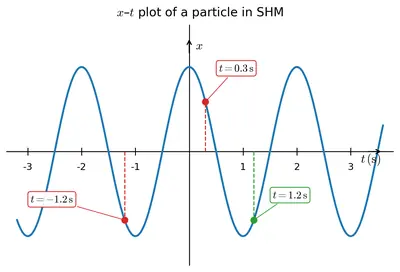 Fig. 2.13 — x-t plot of a particle in one-dimensional simple harmonic motion: a sinusoidal curve oscillating about the t-axis over t = -2 to 3 s.