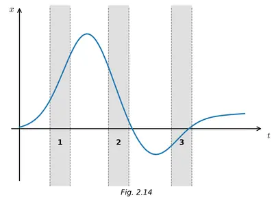 Fig. 2.14 — x-t plot of a particle in one-dimensional motion showing three equal, shaded intervals of time numbered 1, 2 and 3 along a rising-then-falling curve.