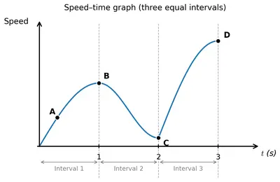 Fig. 2.15 — Speed-time graph of a particle moving in a constant direction, with three equal shaded intervals and labelled points A, B, C and D on the curve.