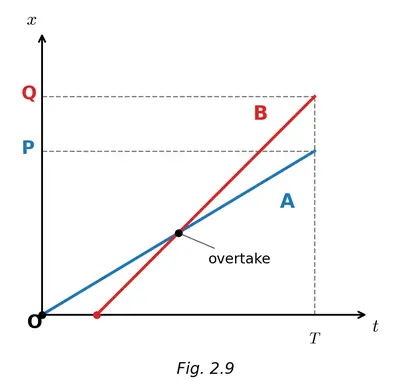 Fig. 2.9 — Position-time (x-t) graphs of two children A and B returning from school O to homes P and Q; two straight lines of different slopes that cross each other once.