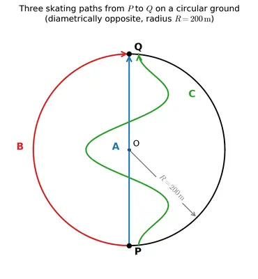 Fig. 3.19 — A circular ground with point P at the bottom and diametrically opposite point Q at the top, showing three different paths (A, B and a third) skated from P to Q.