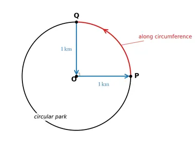 Fig. 3.20 — A circular park with centre O, showing the cyclist's route from O out to edge P, along the circumference to Q, and back along QO to the centre.