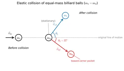 Fig. 5.10 — collision of a moving mass m1 (velocity v1i) with a stationary mass m2, the two flying off at angles theta1 and theta2 with final velocities v1f and v2f.