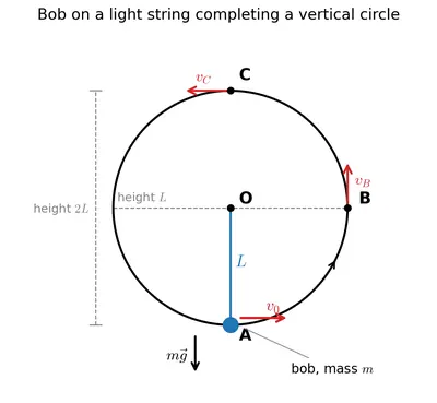 Fig. 5.6 — a bob on a string of length L tracing a vertical circle, with points A (bottom), B (side) and C (top) marked and the velocity v_o, weight mg and tension T shown.