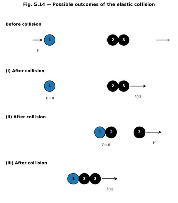 Fig. 5.14 — three possible outcomes (i), (ii), (iii) of a ball bearing striking two identical ball bearings in contact, showing different post-collision speeds.