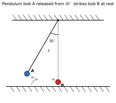 Fig. 5.15 — a pendulum bob A released from 30 degrees to the vertical about to hit a bob B of equal mass resting on a table.