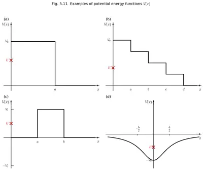 Fig. 5.11 — examples of one-dimensional potential energy functions V(x), each with the total energy E marked by a cross on the ordinate axis.