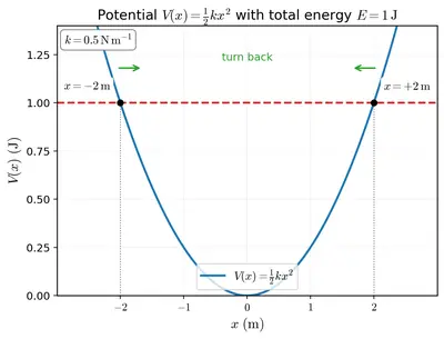 Fig. 5.12 — parabolic graph of the potential energy V(x) = kx^2/2 versus x for a linear simple harmonic oscillator, with the total energy shown as a horizontal dashed line.
