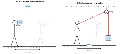 Fig. 5.13 — two cases: (i) a man walking while carrying a 15 kg mass on his hands, and (ii) a man walking while pulling a rope over a pulley with a 15 kg mass hanging at the other end.