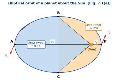 Fig. 7.1