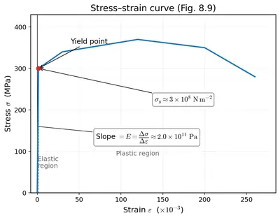 Figure 8.9