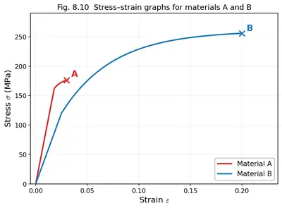 Fig. 8.10