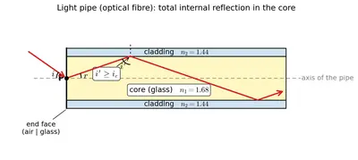 Figure 9.28