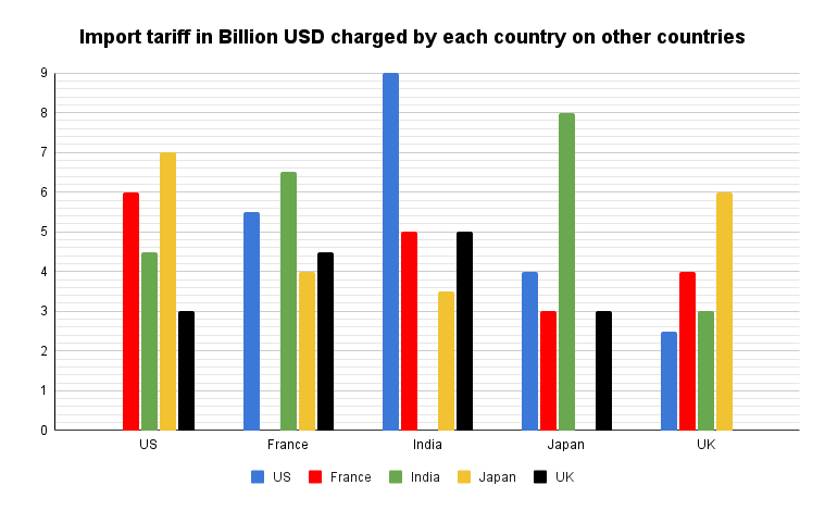 Import tariff in Billion USD charged by each country on other countries
