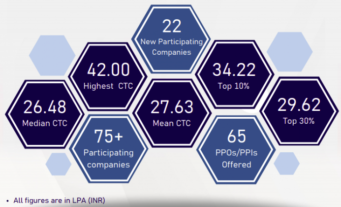 JBIMS placement key highlights