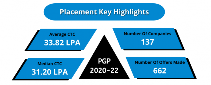 IIM Bangalore PGP Placements 2022