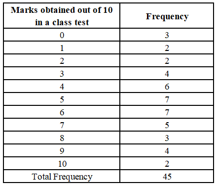 Solved For the data shown on the following table, determine