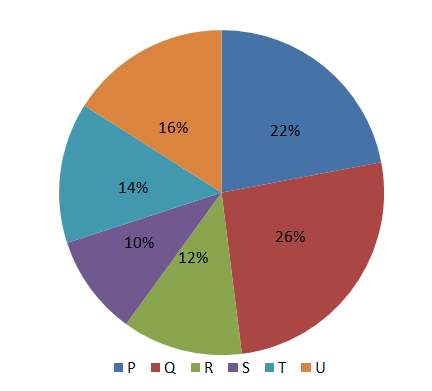 Solved] The following pie chart provides information about the