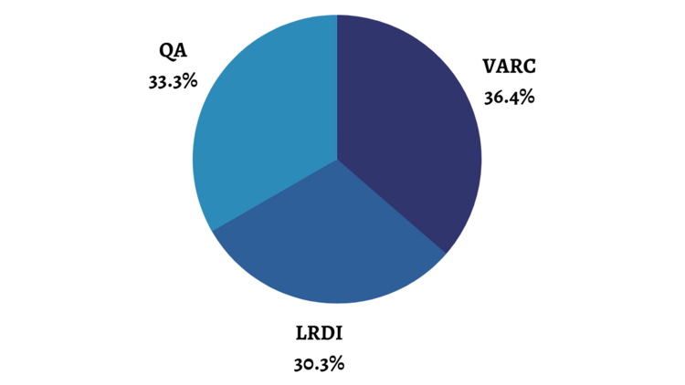 CAT exam sectional weightage pie chart