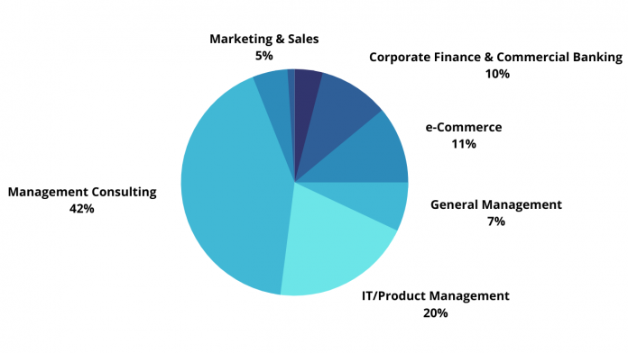 IIM Bangalore Placements sector-wise split