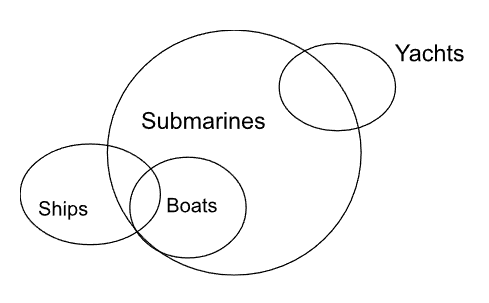 Venn