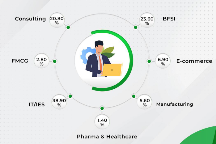 IIM Ranchi MBA-HR Sector-wise Split