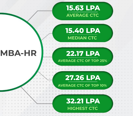 IIM Ranchi MBA-HR Placements 2022